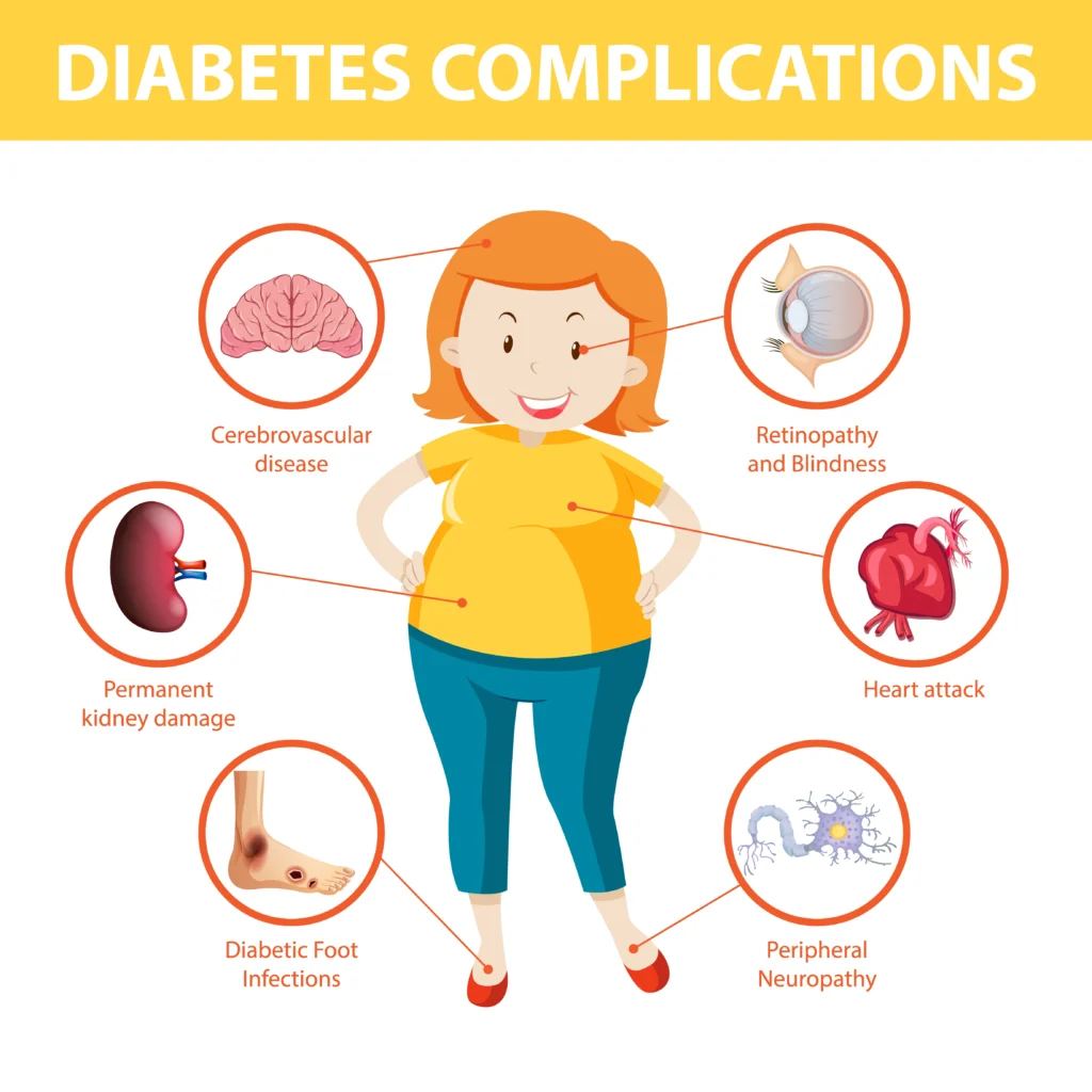 Complications of Diabetes 